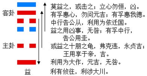 水風卦|井卦(水風井):說明,結構和卦爻辭,卦辭,一陰,二陽,三陽,。